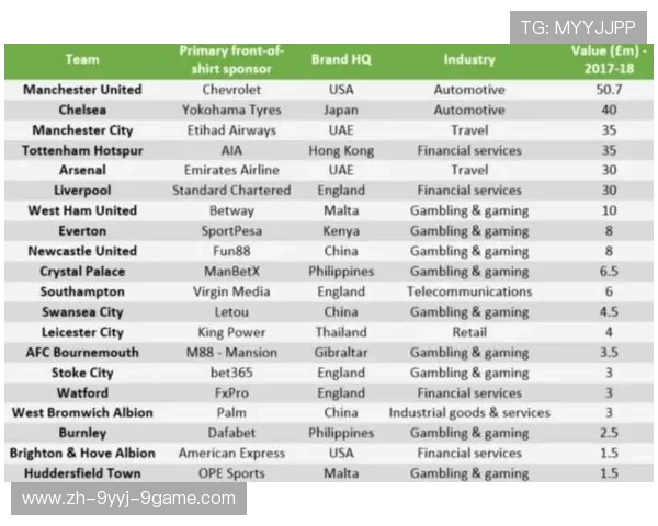 英超球衣赞助金额排名及赞助商统计